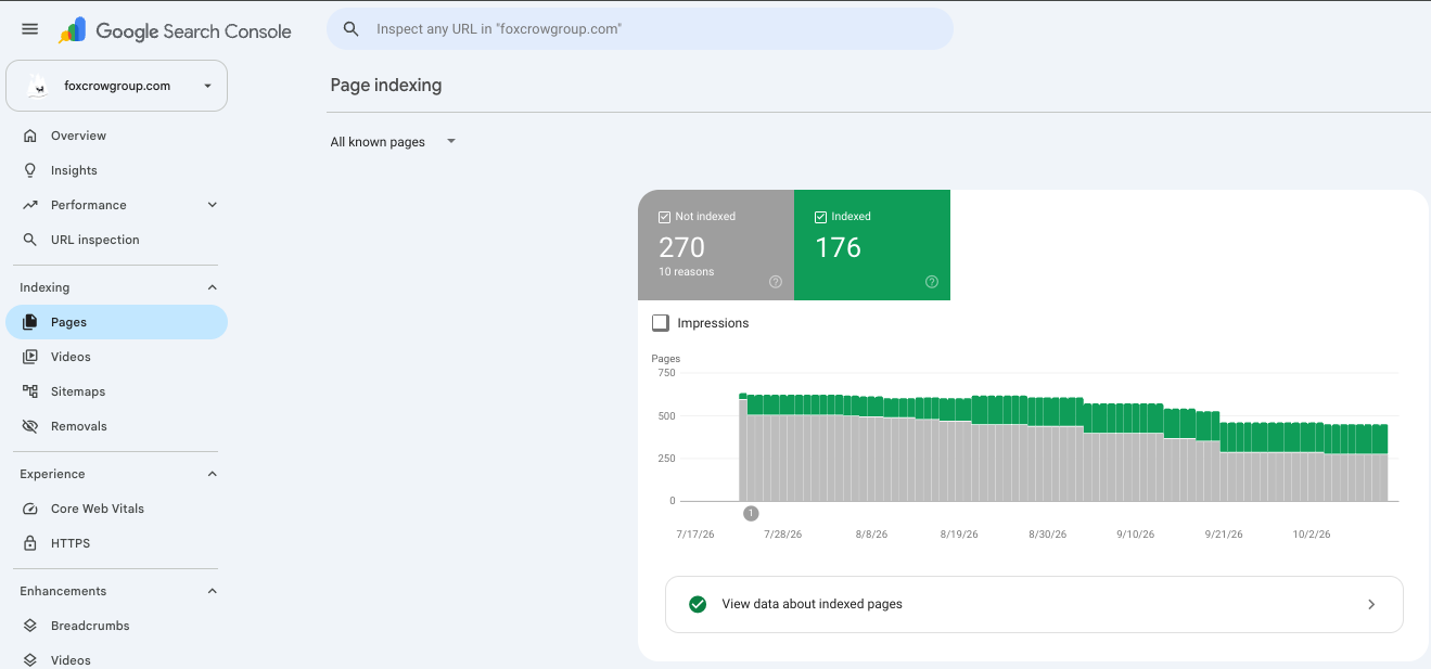 Google Search Console Page indexing report for foxcrowgroup.com showing 176 indexed pages and 270 not indexed, with a chart of the trend since July.