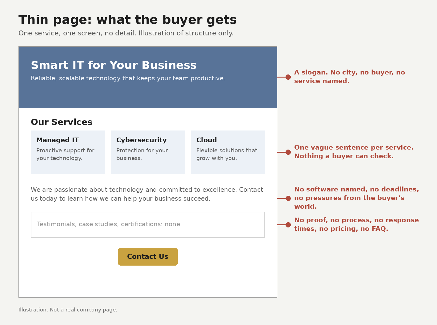 Illustration of a thin MSP service page: a slogan, three one-line service cards and a contact button, with notes on what is missing.