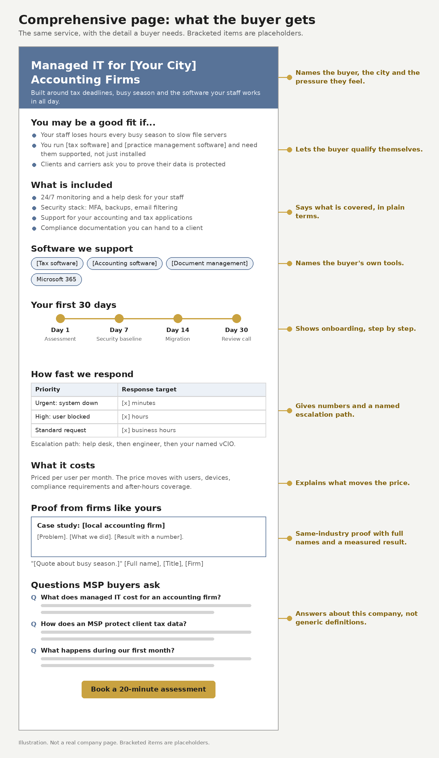 Illustration of a comprehensive MSP service page: buyer-specific headline, good-fit list, inclusions, supported software, onboarding timeline, response targets, pricing factors, proof and FAQ.