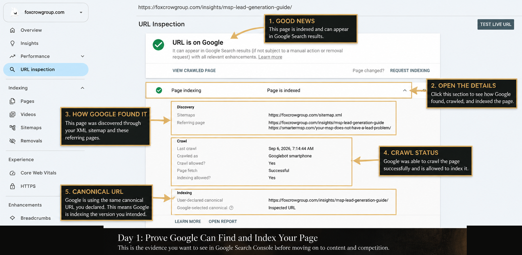 Annotated Google Search Console URL Inspection showing a Fox & Crow page indexed by Google with successful crawling and a matching canonical URL.