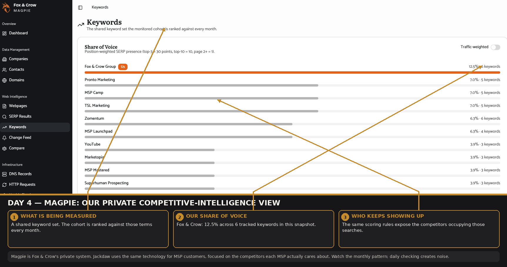 Annotated Fox & Crow Magpie share-of-voice view showing Fox & Crow at 12.5 percent across six monitored keywords and the other companies appearing across the same keyword set.