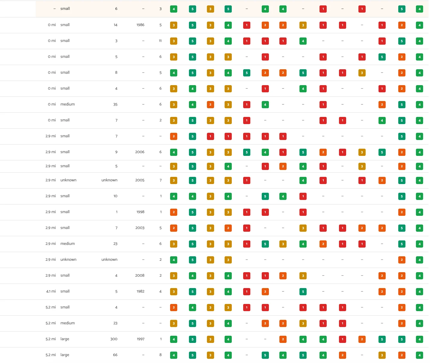 An anonymized comparison of 24 real San Diego MSPs with numbered, color-coded competitive market signals